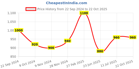 tatacliq.com W White Mid Rise Jeans Price History Graph from 22 Sep 2024 to 22 Oct 2025