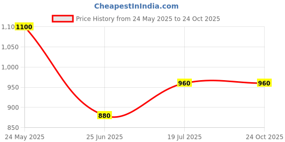 tatacliq.com W White Mid Rise Jeans Price History Graph from 24 May 2025 to 23 Oct 2025