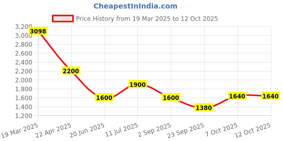 tatacliq.com W White Plain Kurta - Pack of 2 Price History Graph from 19 Mar 2025 to 12 Oct 2025