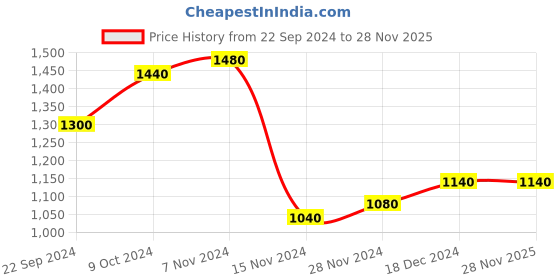 tatacliq.com W White Plain Stole Price History Graph from 22 Sep 2024 to 28 Nov 2025