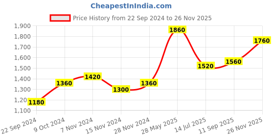 tatacliq.com W White Printed A-Line Dress Price History Graph from 22 Sep 2024 to 26 Nov 2025