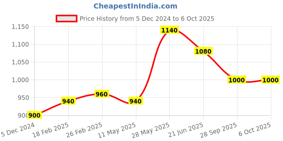 tatacliq.com W White Printed A Line Kurta Price History Graph from 5 Dec 2024 to 5 Oct 2025
