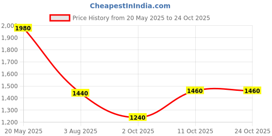 tatacliq.com W White Printed A Line Kurta Price History Graph from 20 May 2025 to 24 Oct 2025