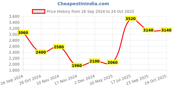 tatacliq.com W White Printed A Line Kurta Price History Graph from 26 Sep 2024 to 24 Oct 2025