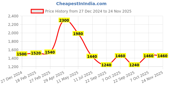 tatacliq.com W White Printed A Line Kurta Price History Graph from 27 Dec 2024 to 24 Nov 2025