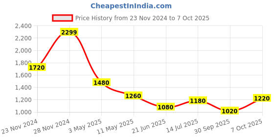 tatacliq.com W White Printed A Line Kurta Price History Graph from 23 Nov 2024 to 7 Oct 2025