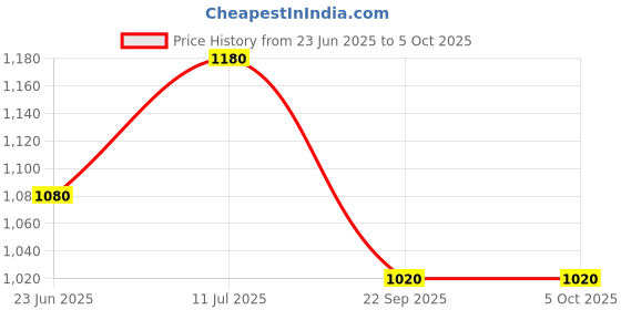 tatacliq.com W White Printed A Line Kurta Price History Graph from 23 Jun 2025 to 4 Oct 2025