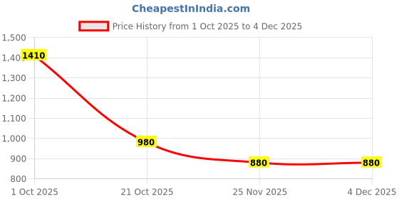 tatacliq.com W White Printed Casual Shirt Price History Graph from 1 Oct 2025 to 2 Dec 2025