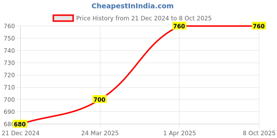 tatacliq.com W White Printed Dupatta Price History Graph from 21 Dec 2024 to 7 Oct 2025