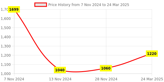 tatacliq.com W White Printed Dupatta Price History Graph from 7 Nov 2024 to 24 Mar 2025