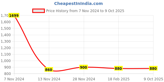 tatacliq.com W White Printed Dupatta Price History Graph from 7 Nov 2024 to 7 Oct 2025