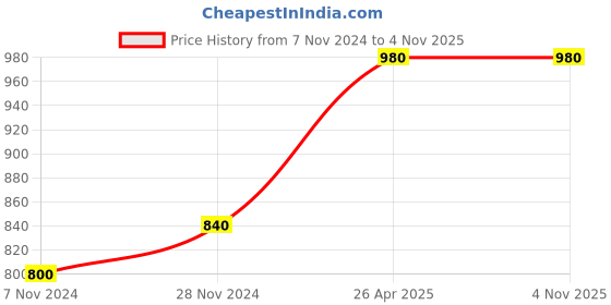tatacliq.com W White Printed Dupatta Price History Graph from 7 Nov 2024 to 4 Nov 2025