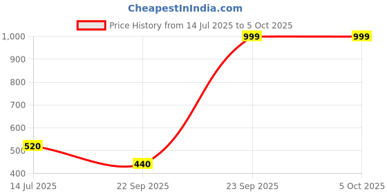 tatacliq.com W White Printed Dupatta Price History Graph from 14 Jul 2025 to 4 Oct 2025
