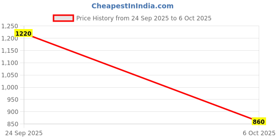 tatacliq.com W White Printed Dupatta Price History Graph from 24 Sep 2025 to 6 Oct 2025
