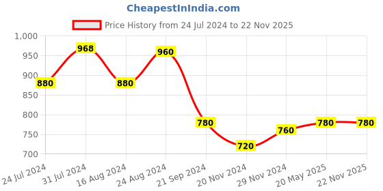 tatacliq.com W White Printed Shirt w Price History Graph from 24 Jul 2024 to 22 Nov 2025