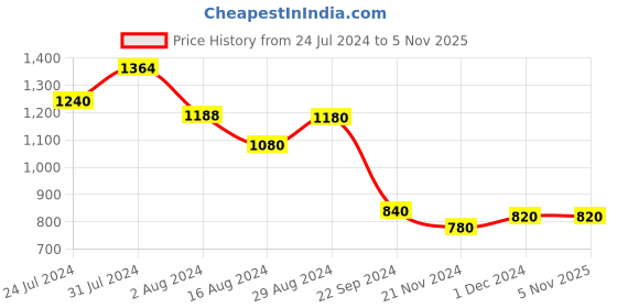 tatacliq.com W White Printed Straight Kurta w Price History Graph from 24 Jul 2024 to 5 Nov 2025