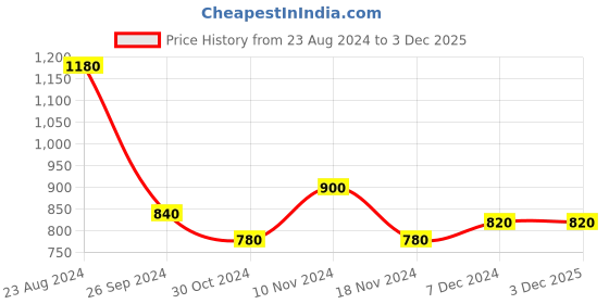 tatacliq.com W White Printed Straight Kurta Price History Graph from 23 Aug 2024 to 2 Dec 2025