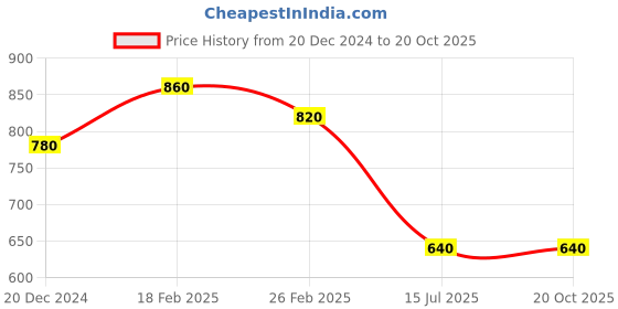 tatacliq.com W White Printed Straight Kurta Price History Graph from 20 Dec 2024 to 19 Oct 2025