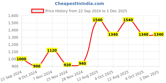 tatacliq.com W White Printed Straight Kurta Price History Graph from 22 Sep 2024 to 1 Dec 2025