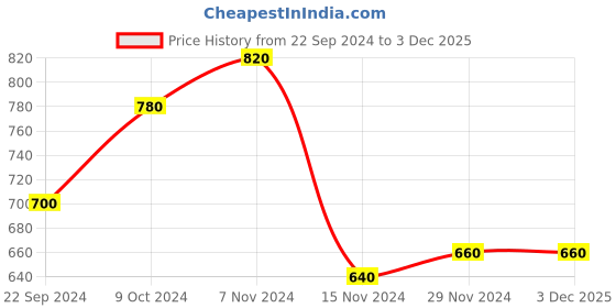 tatacliq.com W White Printed Straight Kurta Price History Graph from 22 Sep 2024 to 3 Dec 2025
