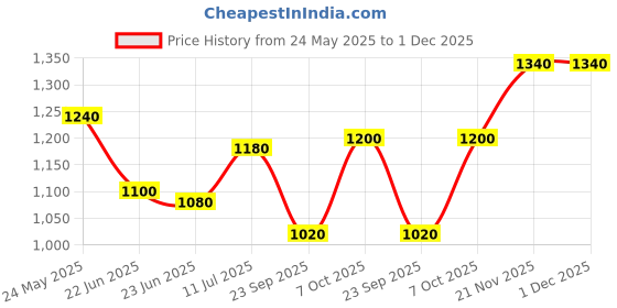 tatacliq.com W White Printed Straight Kurta Price History Graph from 24 May 2025 to 1 Dec 2025