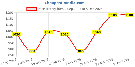 tatacliq.com W White Printed Straight Kurta Price History Graph from 2 Sep 2025 to 4 Dec 2025
