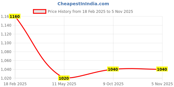 tatacliq.com W White Printed Top Price History Graph from 18 Feb 2025 to 4 Nov 2025