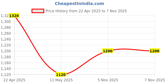 tatacliq.com W White Printed Top Price History Graph from 22 Apr 2025 to 6 Nov 2025