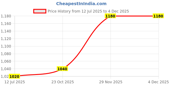 tatacliq.com W White Printed Top Price History Graph from 12 Jul 2025 to 2 Dec 2025