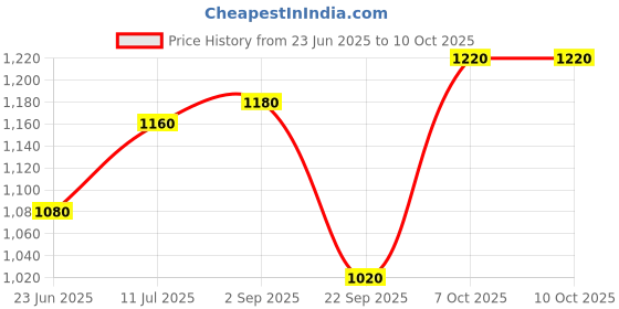 tatacliq.com W White Printed Top Price History Graph from 23 Jun 2025 to 10 Oct 2025