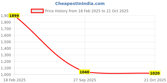 tatacliq.com W White Pure Cotton Printed 3/4th Sleeves Kurta Price History Graph from 18 Feb 2025 to 21 Oct 2025