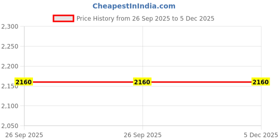 tatacliq.com W White Pure Cotton Regular Fit Printed Kurtas Price History Graph from 26 Sep 2025 to 5 Dec 2025