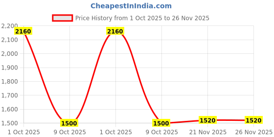 tatacliq.com W White Pure Cotton Regular Fit Printed Kurtas Price History Graph from 1 Oct 2025 to 26 Nov 2025