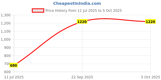 tatacliq.com W White Regular Fit Dupatta Price History Graph from 11 Jul 2025 to 4 Oct 2025