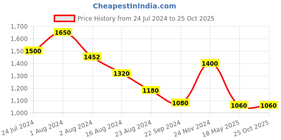 tatacliq.com W White Regular Fit Jacket w Price History Graph from 24 Jul 2024 to 25 Oct 2025