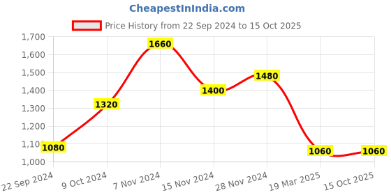 tatacliq.com W White Regular Fit Jacket Price History Graph from 22 Sep 2024 to 14 Oct 2025