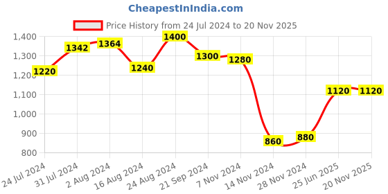 tatacliq.com W White Regular Fit Shirt w Price History Graph from 24 Jul 2024 to 18 Nov 2025