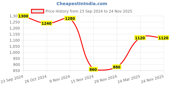 tatacliq.com W White Regular Fit Shirt Price History Graph from 23 Sep 2024 to 23 Nov 2025