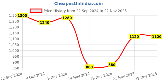 tatacliq.com W White Regular Fit Shirt Price History Graph from 22 Sep 2024 to 22 Nov 2025