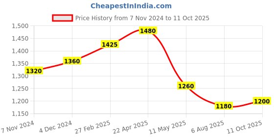 tatacliq.com W White Regular Fit Tunic Price History Graph from 7 Nov 2024 to 11 Oct 2025