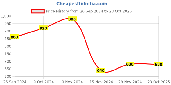 tatacliq.com W White Round Neck Printed Kurta Price History Graph from 26 Sep 2024 to 22 Oct 2025