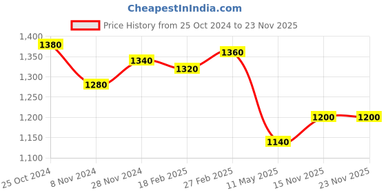 tatacliq.com W White Self Design Top Price History Graph from 25 Oct 2024 to 22 Nov 2025