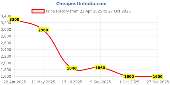 tatacliq.com W White Self Pattern A-Line Dress Price History Graph from 22 Apr 2025 to 26 Oct 2025