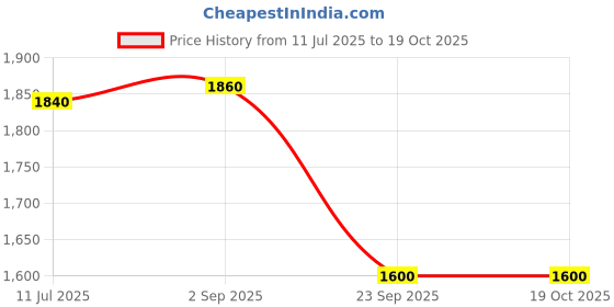 tatacliq.com W White Self Pattern A-Line Dress Price History Graph from 11 Jul 2025 to 18 Oct 2025