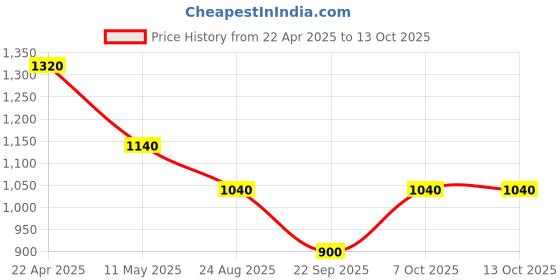 tatacliq.com W White Self Pattern Top Price History Graph from 22 Apr 2025 to 12 Oct 2025