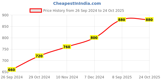 tatacliq.com W White Straight Kurta Price History Graph from 26 Sep 2024 to 24 Oct 2025