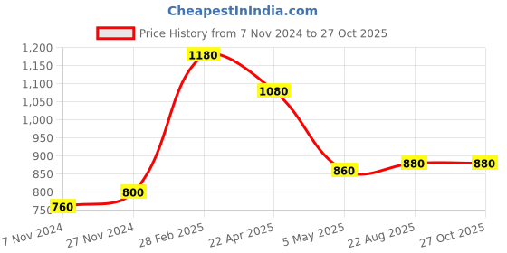 tatacliq.com W White Straight Kurta Price History Graph from 7 Nov 2024 to 27 Oct 2025
