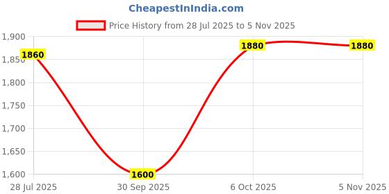 tatacliq.com W White Striped Kurti Pant Set Price History Graph from 28 Jul 2025 to 5 Nov 2025