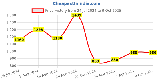 tatacliq.com W White Viscose Embroidered Dupatta w Price History Graph from 24 Jul 2024 to 9 Oct 2025