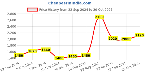 tatacliq.com W Women Blue Festive Floral Print Shantung Jumpsuit Price History Graph from 22 Sep 2024 to 29 Oct 2025